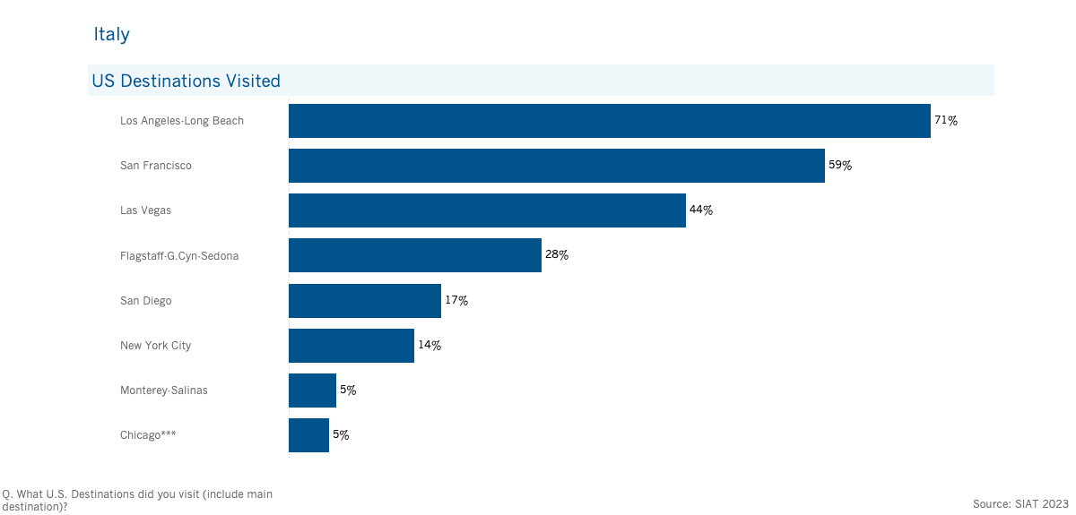 Italy Chart Destinations
