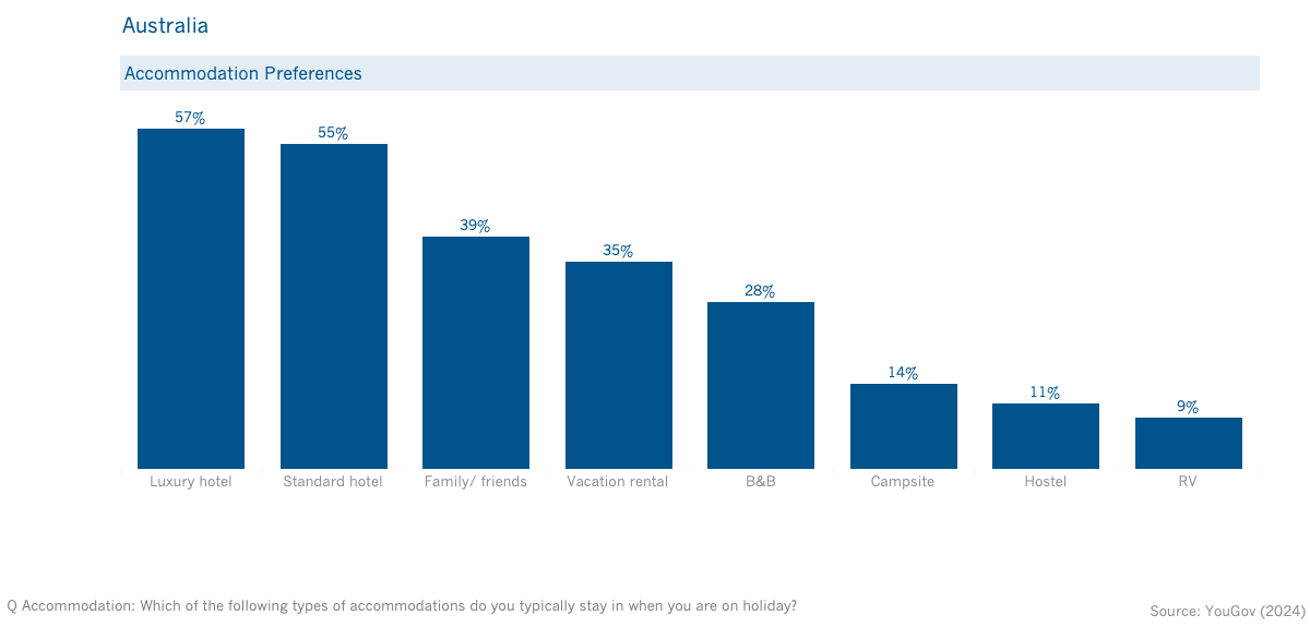Australia accommodations chart